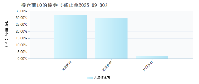 海富通盈丰一年定开债券发起式(018623)债券持仓