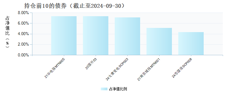 国泰君安君增利60天滚动持有债券发起式A(018624)债券持仓