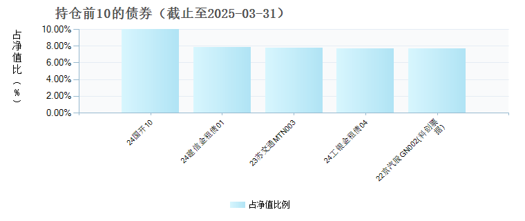 中加民丰纯债C(018639)债券持仓