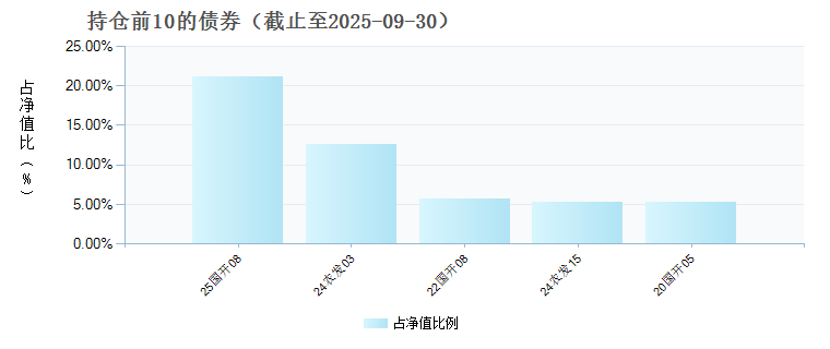金鹰添福纯债债券C(018643)债券持仓