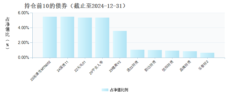 金鹰悦享债券A(018644)债券持仓