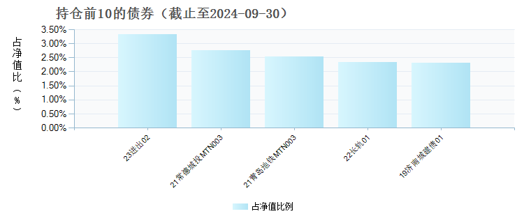 鹏扬利沣短债D(018666)债券持仓