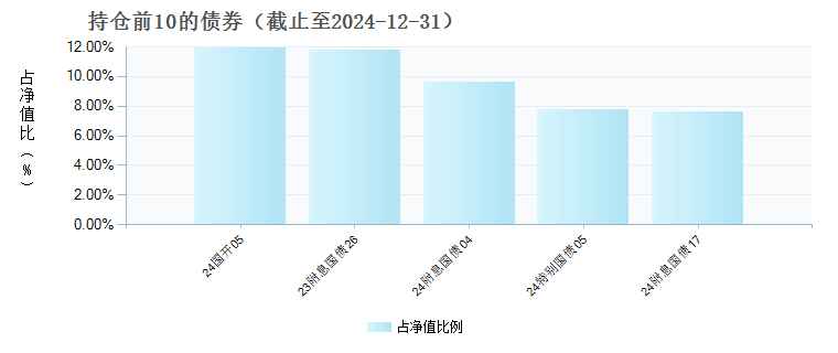 兴华安惠纯债A(018669)债券持仓