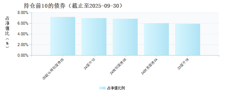 兴华安惠纯债C(018670)债券持仓