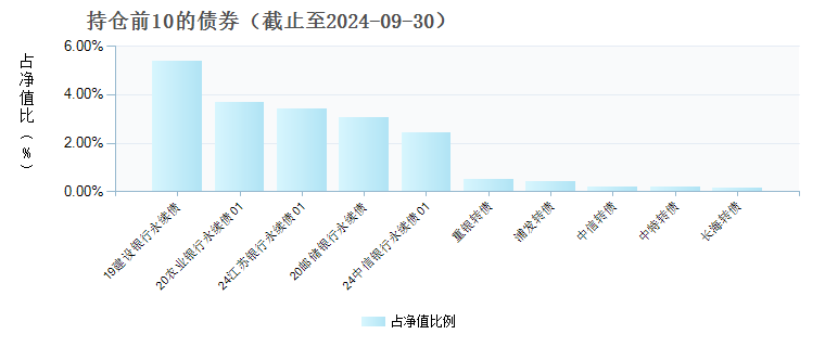 招商安和债券A(018679)债券持仓