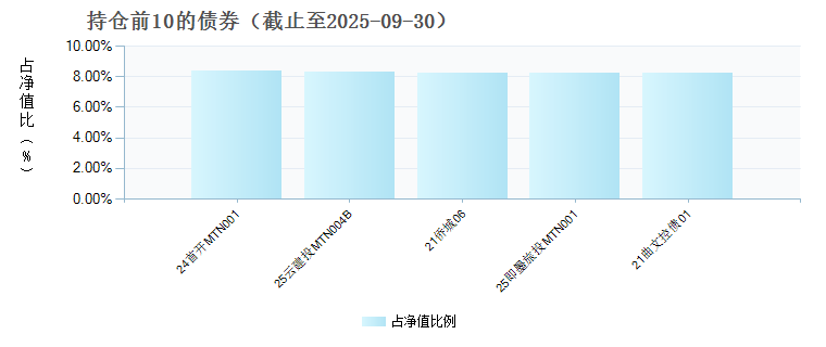 汇泉安盈回报债券E(018684)债券持仓