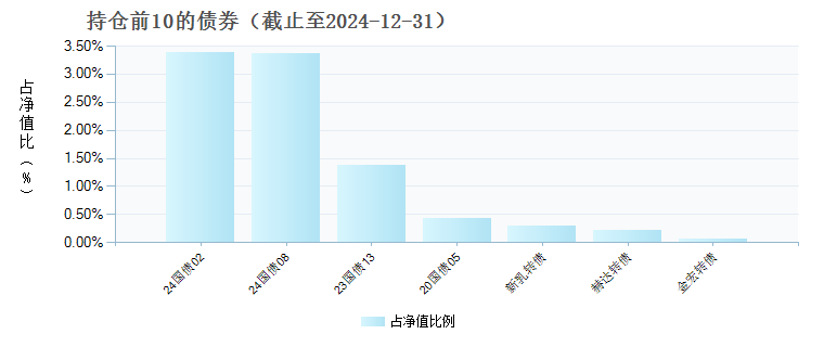 鑫元鑫选稳健养老目标一年持有偏债混合(FOF)A(018688)债券持仓