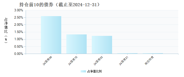 博道消费智航C(018695)债券持仓