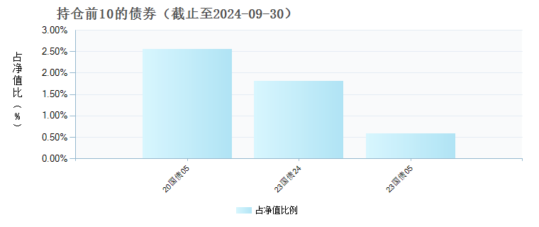 海富通养老目标日期2035(FOF)Y(018700)债券持仓