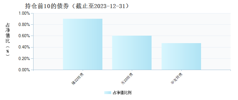 交银悦信精选混合C(018709)债券持仓