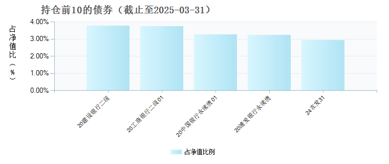 富国安恒60天持有期债券发起式C(018749)债券持仓