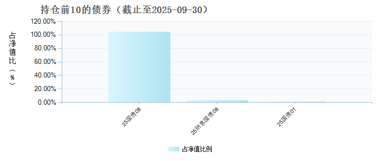 汇添富稳乐回报债券发起式A(018767)债券持仓