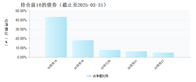 汇添富稳乐回报债券发起式C(018768)债券持仓
