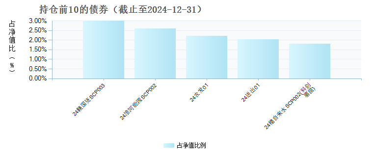 汇添富90天短债D(018769)债券持仓