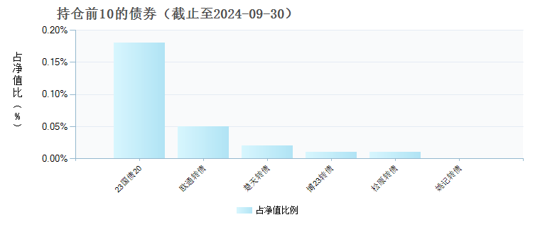 招商国证2000指数增强C(018787)债券持仓