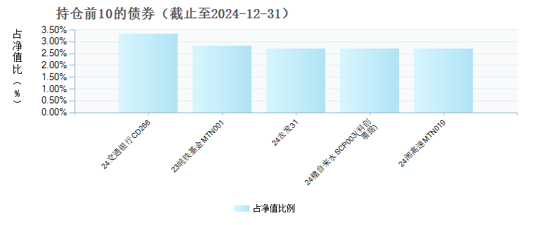 广发添福90天持有债券C(018805)债券持仓