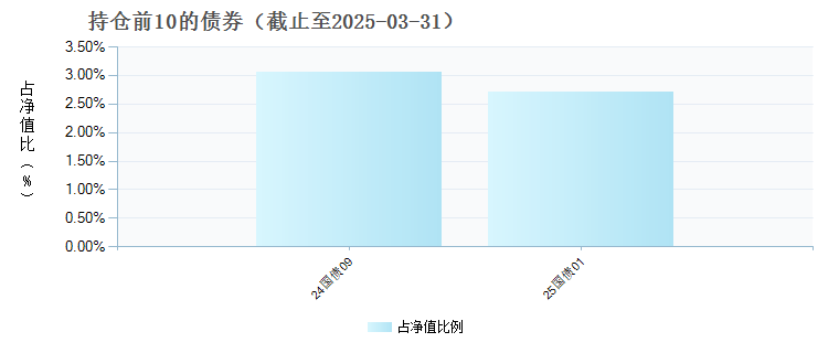 兴业稳健优选6个月持有混合(FOF)A(018812)债券持仓