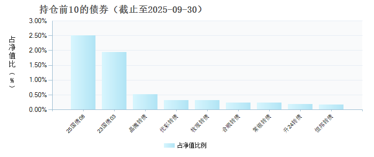 安信平衡养老目标三年持有期混合发起(FOF)A(018825)债券持仓