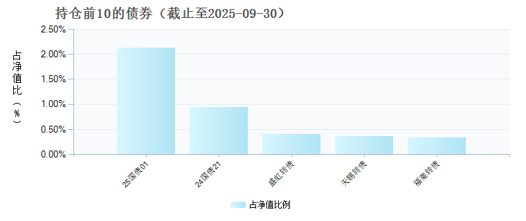 广发养老目标2060五年持有混合发起式(FOF)A(018837)债券持仓