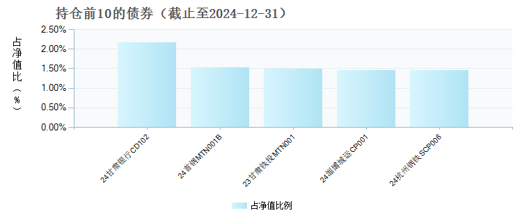 广发添财30天持有债券C(018839)债券持仓