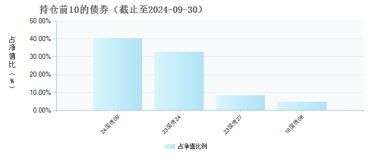 汇添富稳元回报债券发起式C(018841)债券持仓