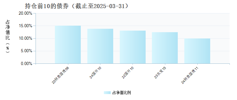 长江安悦利率债债券C(018843)债券持仓