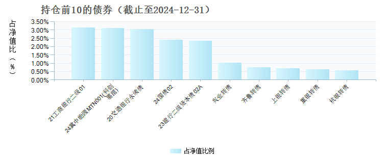 华泰保兴尊睿6个月持有债券发起C(018847)债券持仓