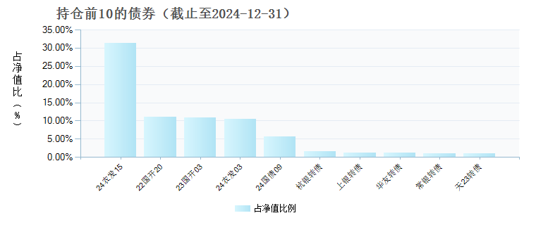 鑫元恒鑫收益增强债券型发起式E(018849)债券持仓