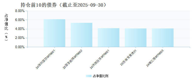 东方锦合一年定开债券发起式(018855)债券持仓
