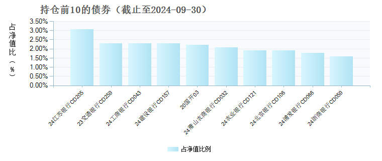 中信建投凤凰货币C(018873)债券持仓