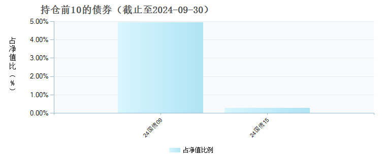 银河服务混合C(018889)债券持仓