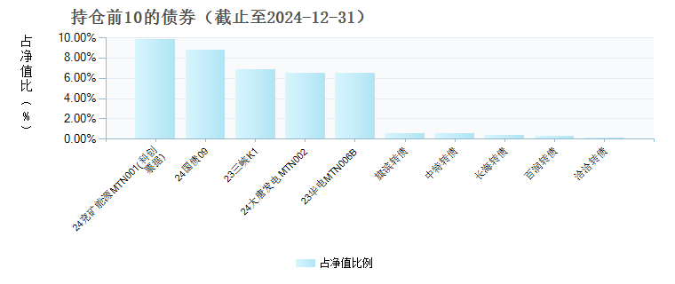 招商安康债券A(018892)债券持仓