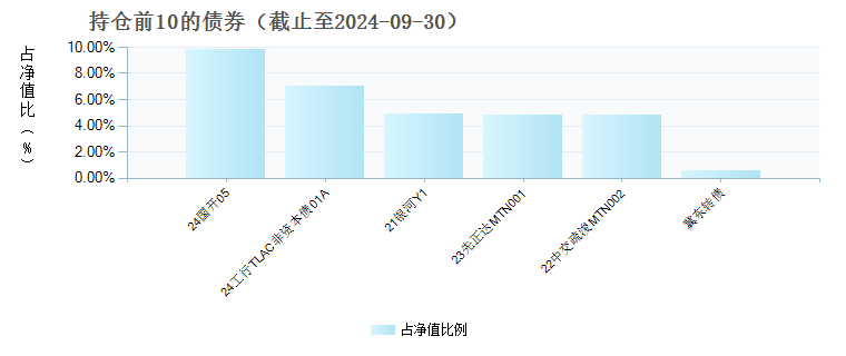 易方达悦和稳健一年封闭运作债券A(018898)债券持仓