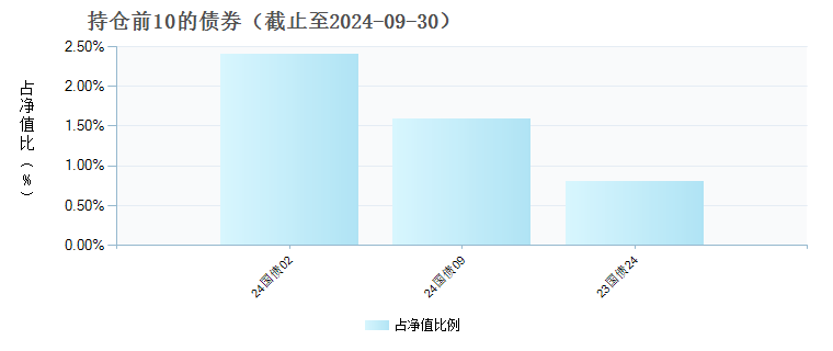 国泰中证内地运输主题ETF发起联接C(018906)债券持仓