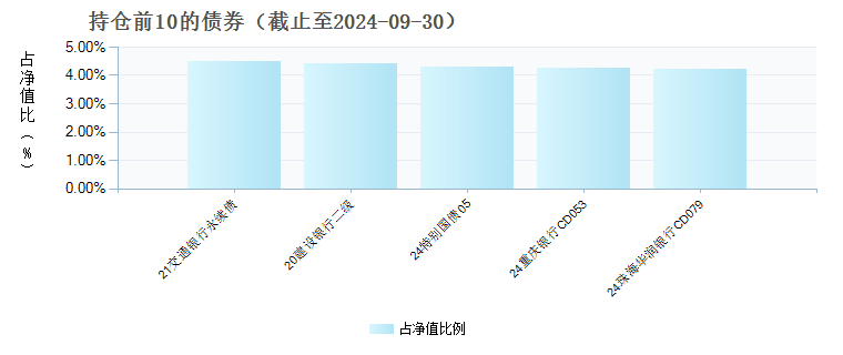 南方金添利三年定开债券A(018924)债券持仓