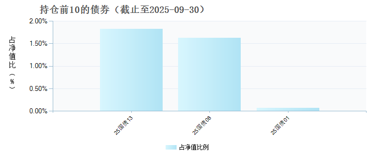 南方中证电池主题指数发起A(018926)债券持仓
