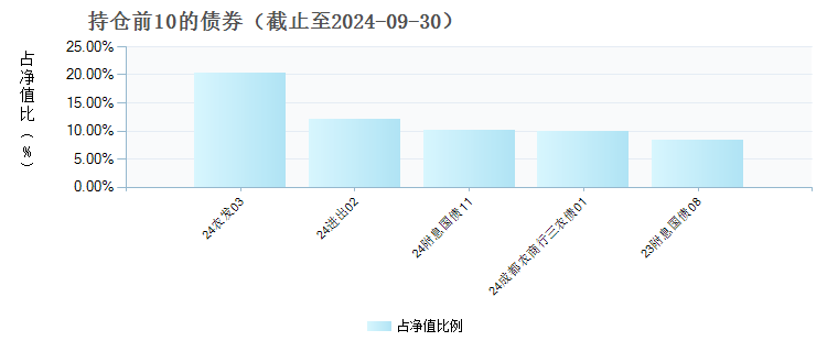 蜂巢丰旭债券C(018929)债券持仓