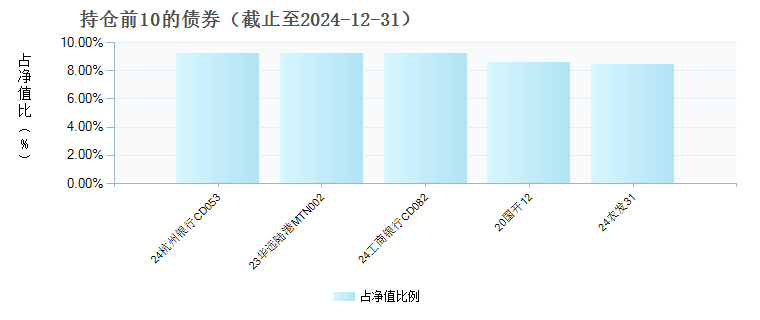 长城裕利债券发起式A(018941)债券持仓