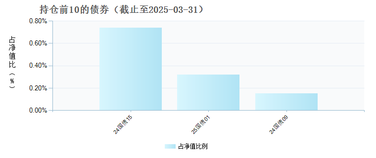 汇添富沪深300安中指数C(018947)债券持仓