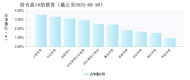 富国双债增强债券E(018958)债券持仓