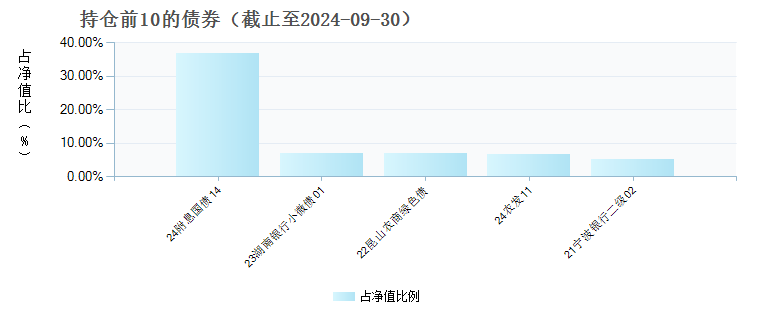 中信建投惠享债券C(018978)债券持仓