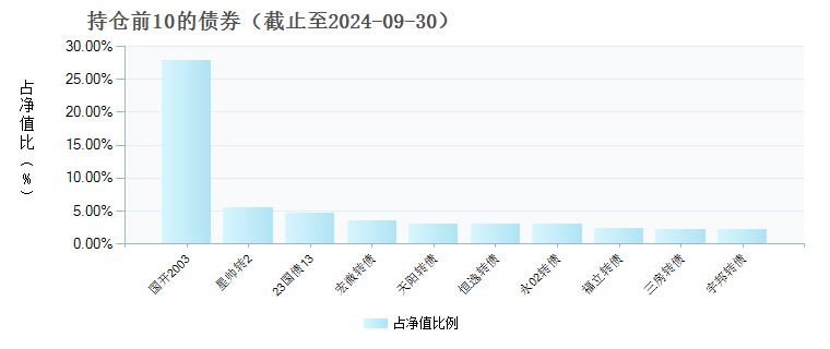 富国优化增强债券E(018980)债券持仓