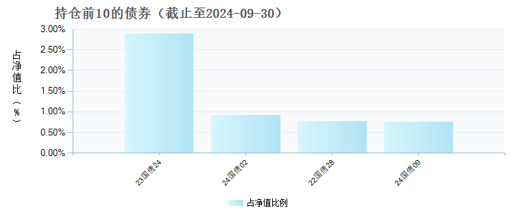 富国鑫汇养老目标日期2045五年持有期混合发起式(FOF)Y(019012)债券持仓