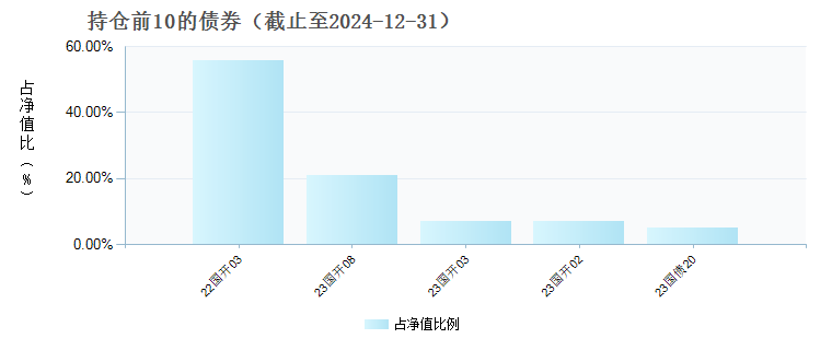 合煦智远诚正30天持有期债券C(019022)债券持仓