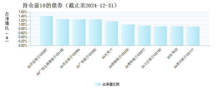 长城收益宝货币D(019023)债券持仓