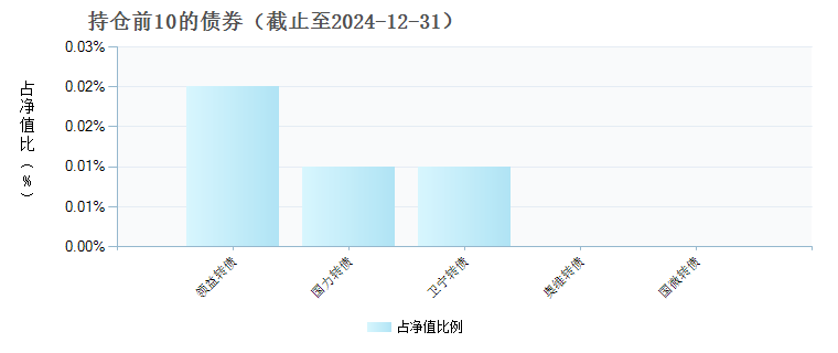 易方达信息行业精选股票C(019024)债券持仓