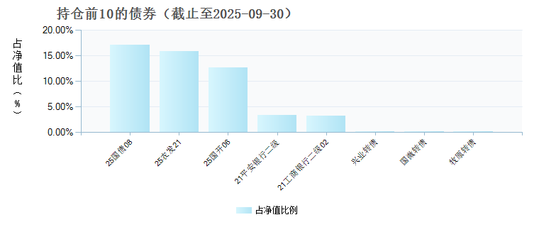 浦银安盛稳健富利180天持有债券A(019041)债券持仓