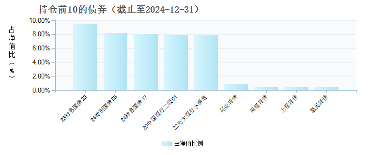 浦银安盛稳健富利180天持有债券C(019042)债券持仓