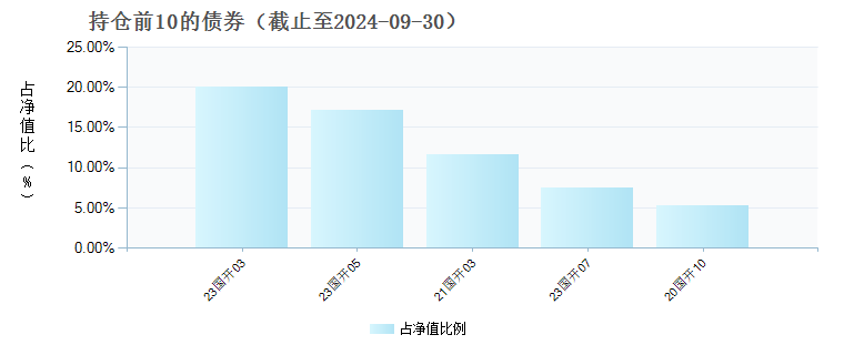 嘉实致裕纯债债券(019047)债券持仓