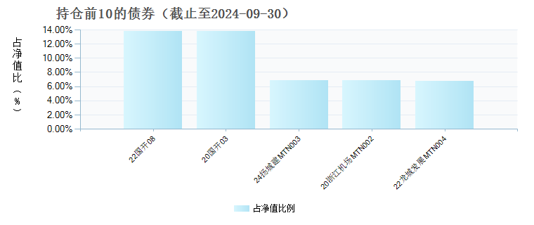 嘉实汇享30天持有期纯债债券C(019049)债券持仓